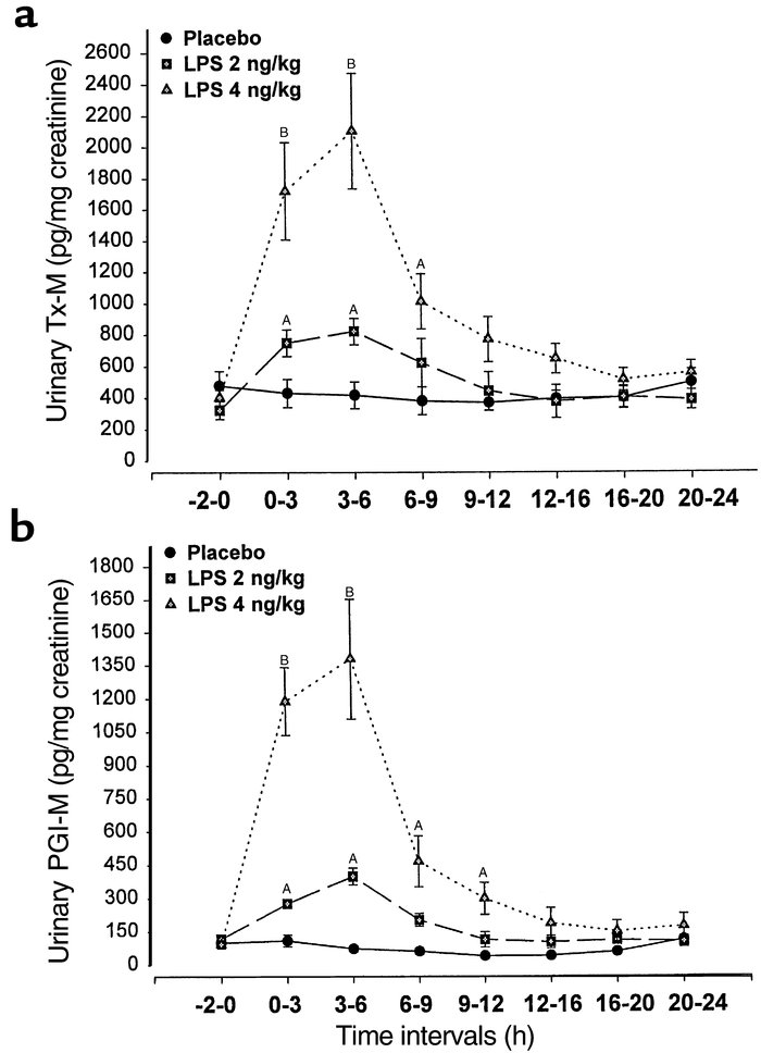 (a) LPS induces an increase in excretion of Tx-M (P &lt; 0.001). A dose-...