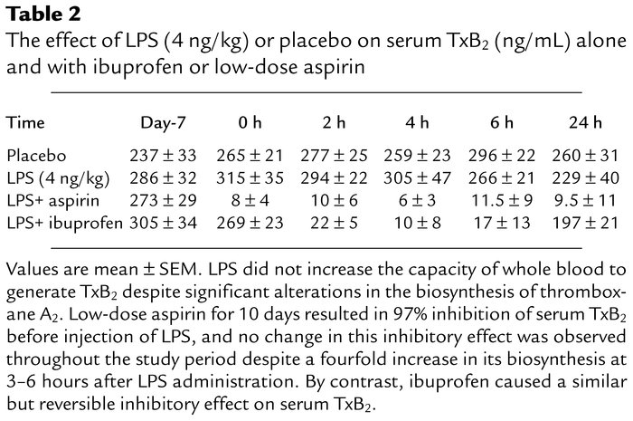 The effect of LPS (4 ng/kg) or placebo on serum TxB2 (ng/mL) alone and w...