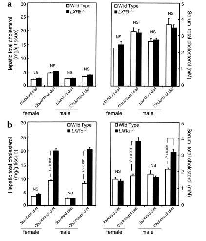 (a and b) Total cholesterol content in hepatic lipid extracts and in ser...