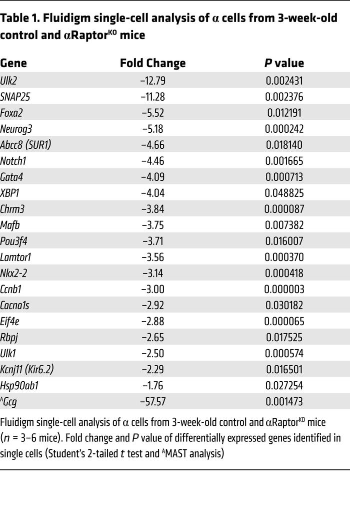 Fluidigm single-cell analysis of α cells from 3-week-old control and αRa...