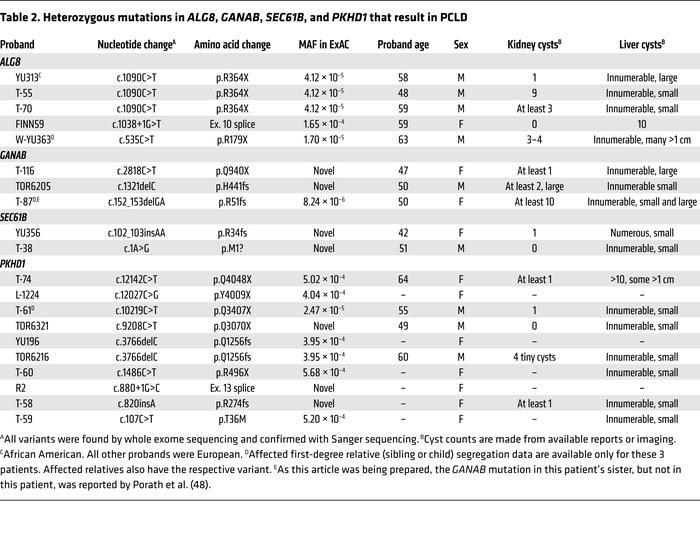 Heterozygous mutations in ALG8, GANAB, SEC61B, and PKHD1 that result in ...