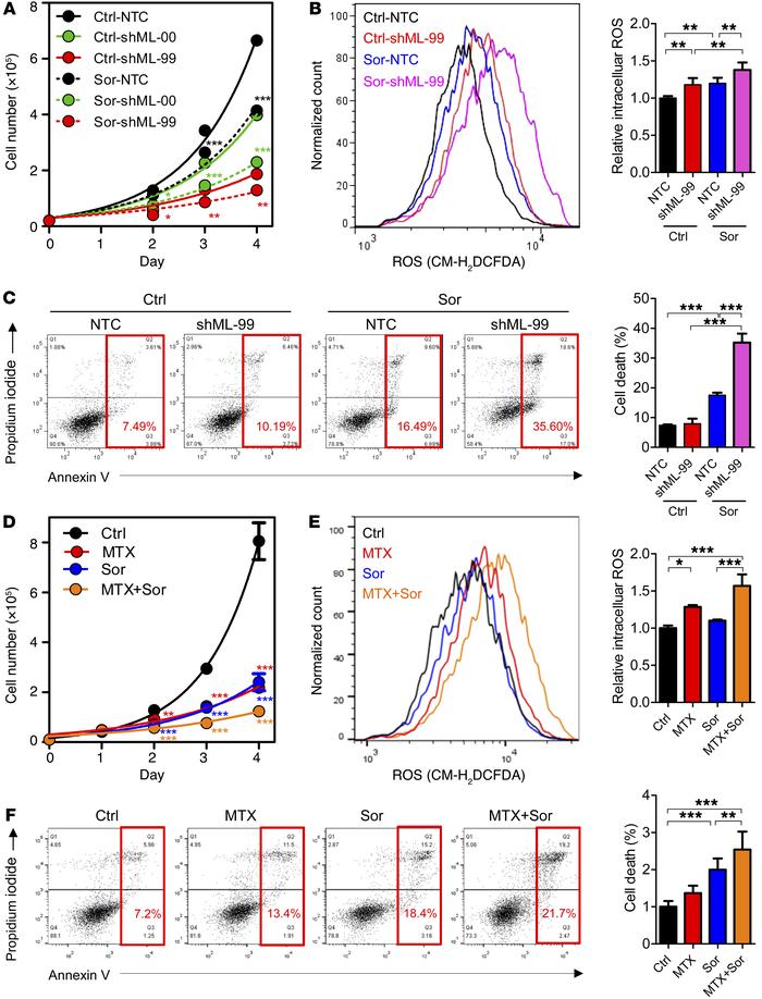 Genetic knockdown of MTHFD1L and pharmacological inhibition of the folat...