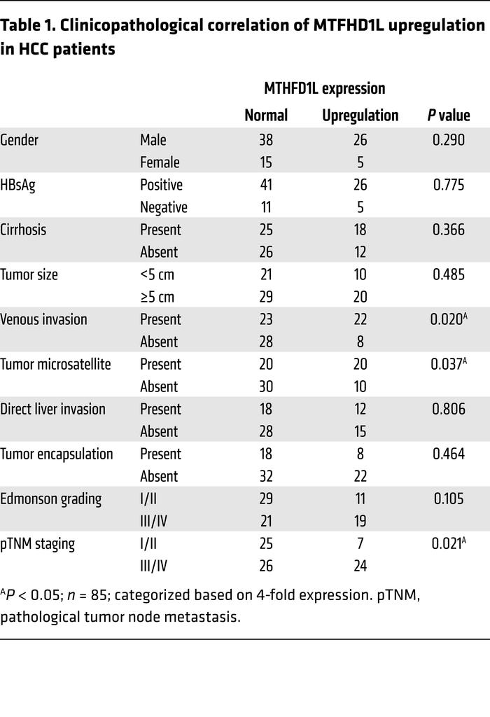 Clinicopathological correlation of MTFHD1L upregulation in HCC patients