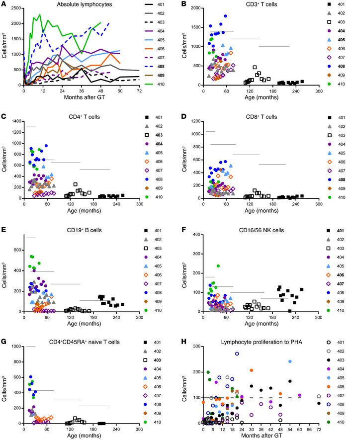Cell counts and lymphocyte proliferation responses after GT.
(A) ALCs pl...