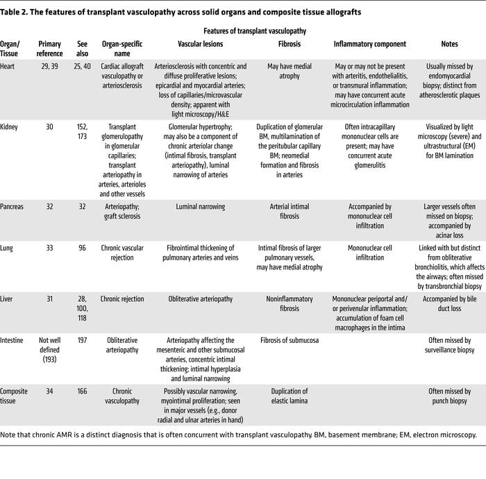 The features of transplant vasculopathy across solid organs and composit...