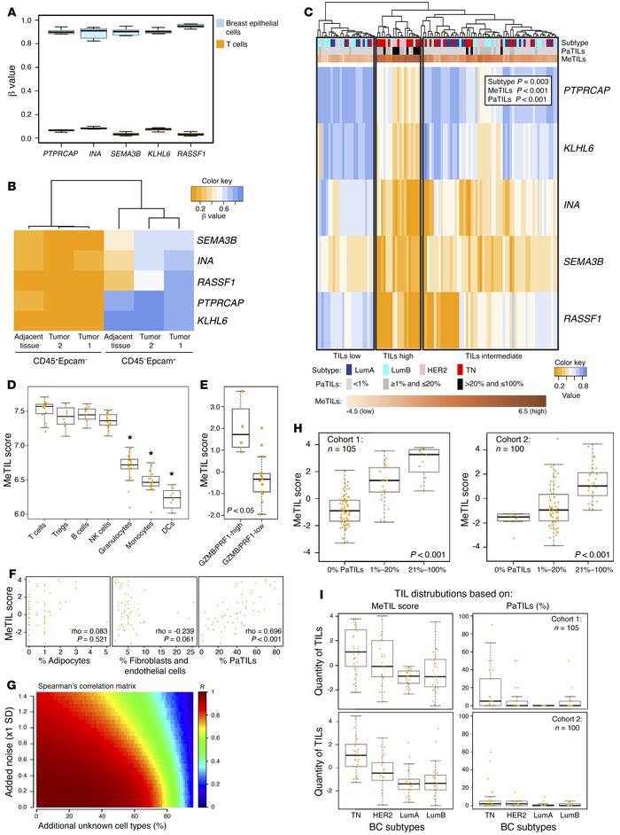 Measurement of TIL distributions with DNA methylation (MeTIL signature)....