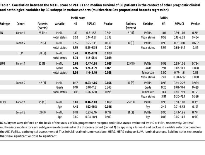 Correlation between the MeTIL score or PaTILs and median survival of BC ...