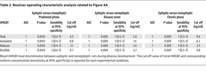 Receiver operating characteristic analysis related to Figure 4A