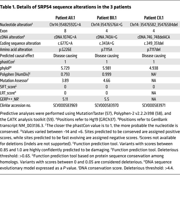 Details of srp54 sequence alterations in the 3 patients