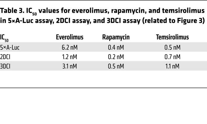 IC50 values for everolimus, rapamycin, and temsirolimus in 5×A-Luc assay...