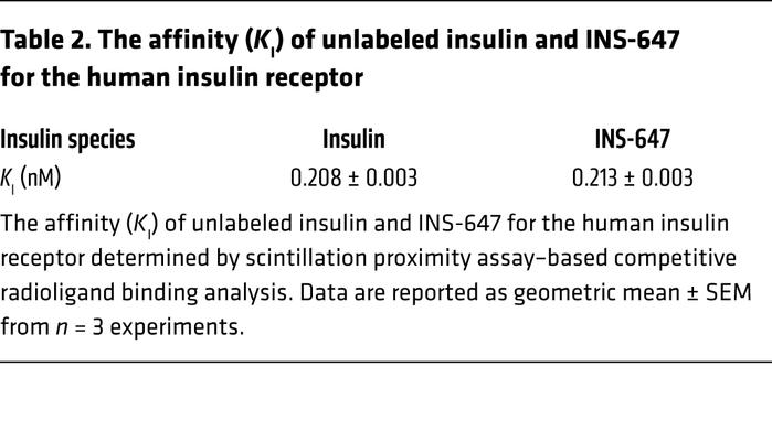 The affinity (KI) of unlabeled insulin and INS-647 for the human insulin...