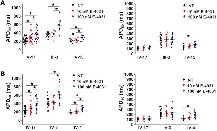 Effects of IKr blockade on severely and mildly affected patient iPSC-CMs...