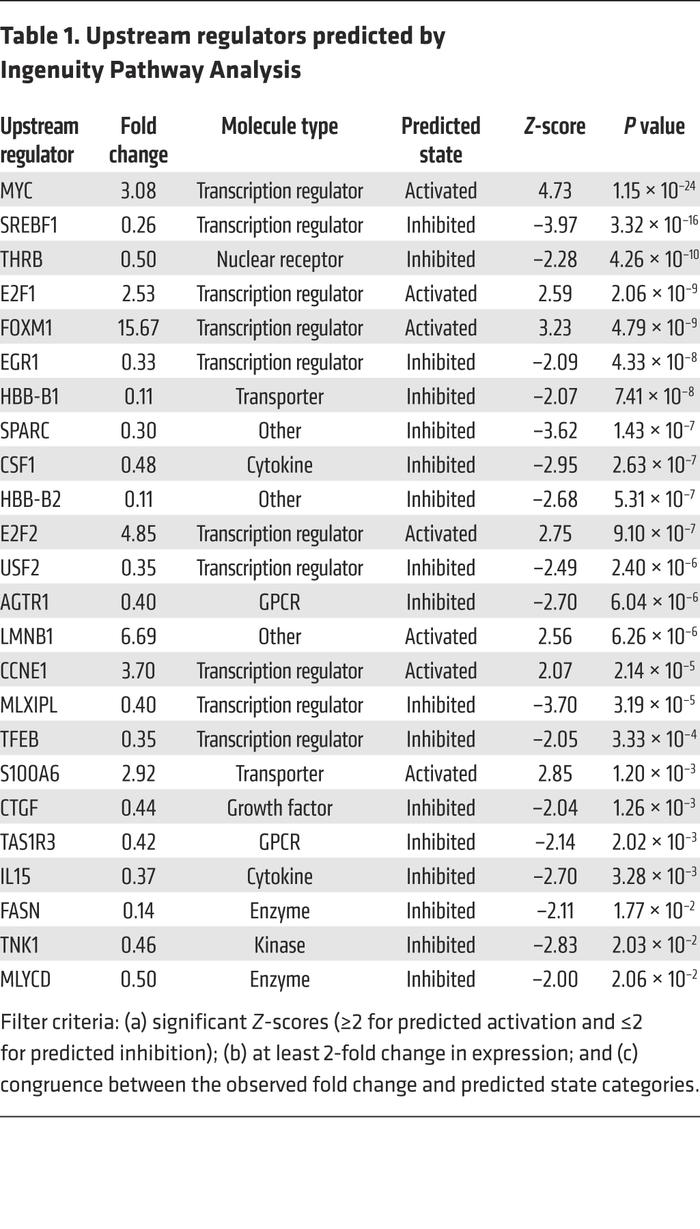 Upstream regulators predicted by Ingenuity Pathway Analysis