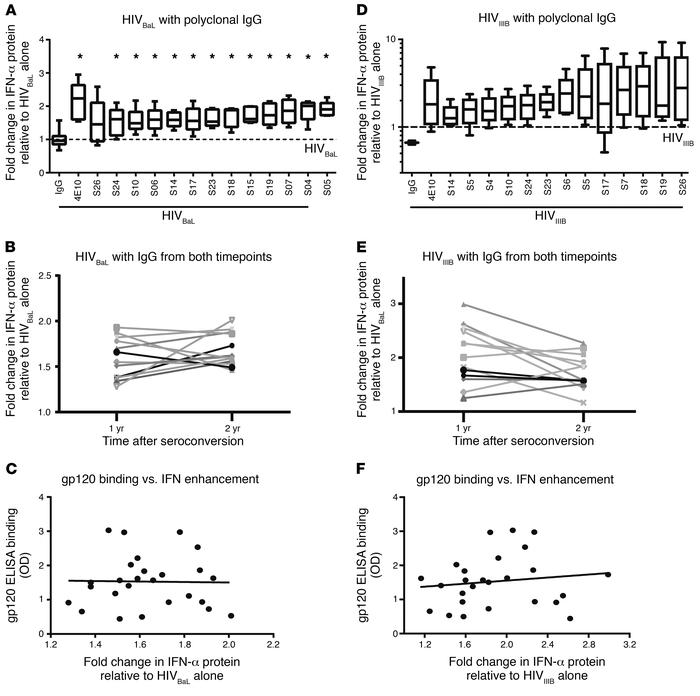 IgG isolated from HIV-infected subjects enhanced IFN production by pDCs....