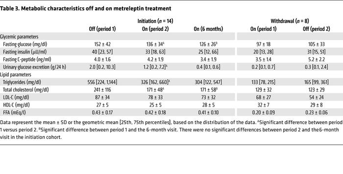 Metabolic characteristics off and on metreleptin treatment