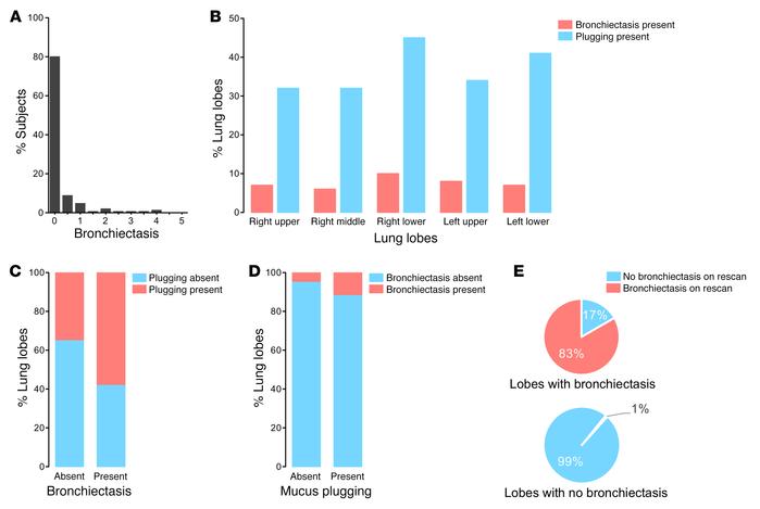 Relationship between bronchiectasis and mucus plugging.
(A) Frequency di...