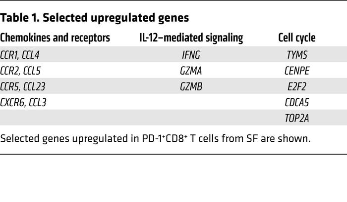 Selected upregulated genes