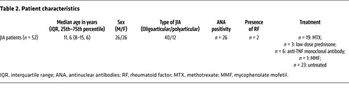 Patient characteristics