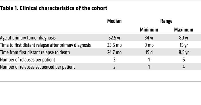 Clinical characteristics of the cohort