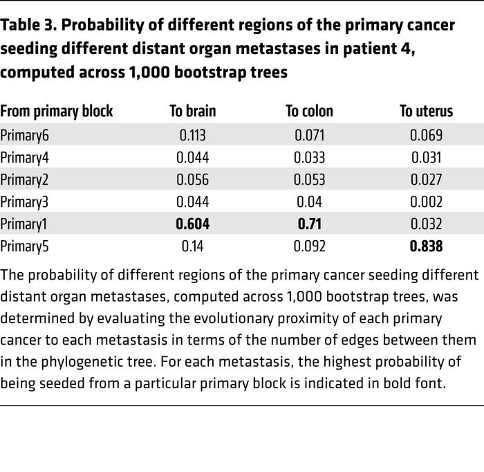 Probability of different regions of the primary cancer seeding different...