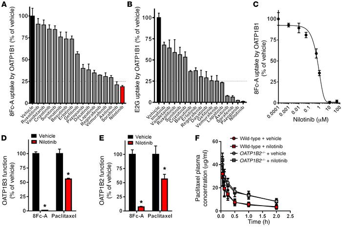 Inhibition of OATP1B-type transporters by nilotinib.
Inhibition of OATP1...