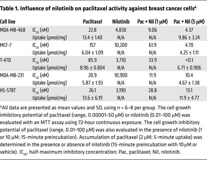 Influence of nilotinib on paclitaxel activity against breast cancer cellsA
