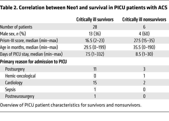 Correlation between Neo1 and survival in PICU patients with ACS