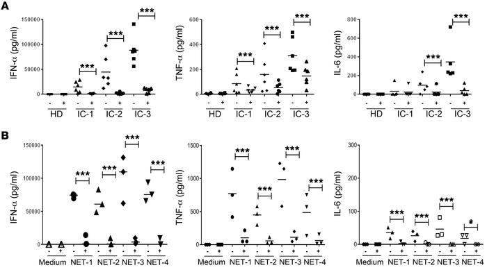 Gal-9 inhibits the IC- and NET-induced production of IFN-α, TNF-α, and I...