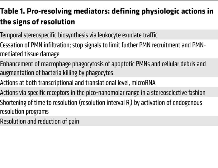 Pro-resolving mediators: defining physiologic actions in the signs of re...