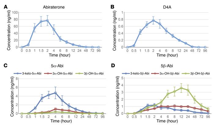 Mean plasma concentrations of abiraterone and steroidal metabolites afte...