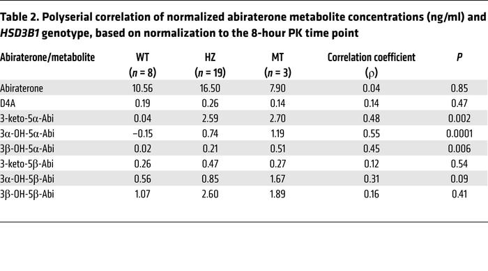 Polyserial correlation of normalized abiraterone metabolite concentratio...