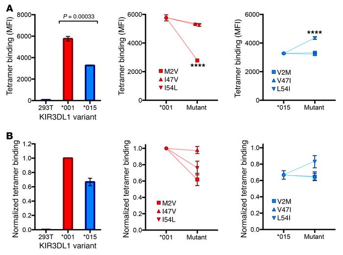 HLA-B*57:01/LF9 tetramer binding to KIR3DL1 variants.
293T cells were tr...