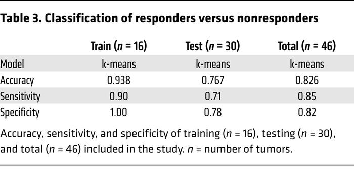 Classification of responders versus nonresponders