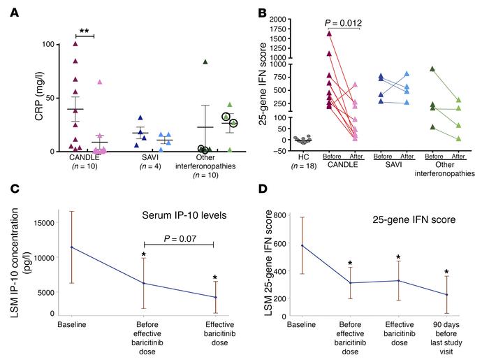 Assessment of conventional inflammatory parameters (CRP) and IFN biomark...