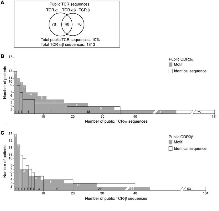 Public TCR sequences amount to 10% of the gluten-specific T cell reperto...