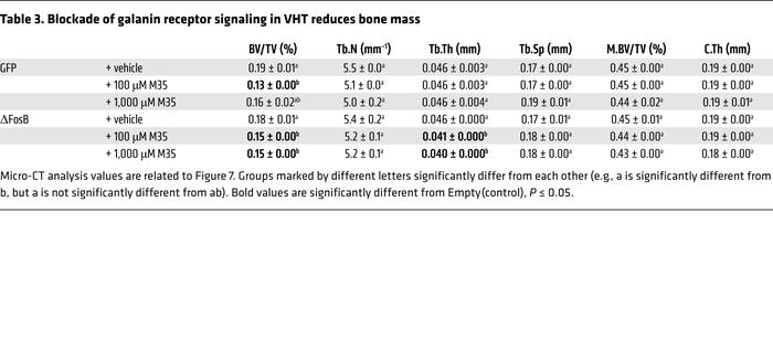 Blockade of galanin receptor signaling in VHT reduces bone mass