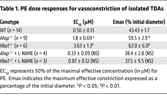 PE dose responses for vasoconstriction of isolated TDAs